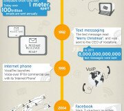 Evolución de las comunicaciones - Infografía
