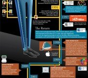 Steve Jobs - Infografía