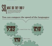 La velocidad del lenguaje - Infografía