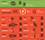 Los idiomas más difíciles - Infografia