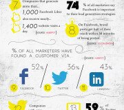 El estado del marketing en redes sociales - Infografía