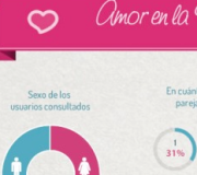 Infografía sobre el amor en la Web