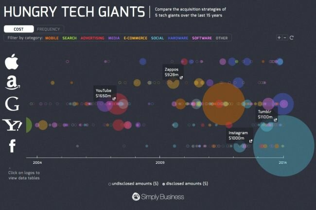 Infografía interactiva que nos muestra las adquisiciones tecnológicas de Apple, Amazon, Google, Yahoo! y Facebook en los últimos 15 años. Es una infografía con datos muy interesantes para entender las estrategias y negocios de estos gigantes tecnológicos. 