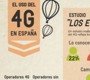 El uso del 4G en España - Infografia